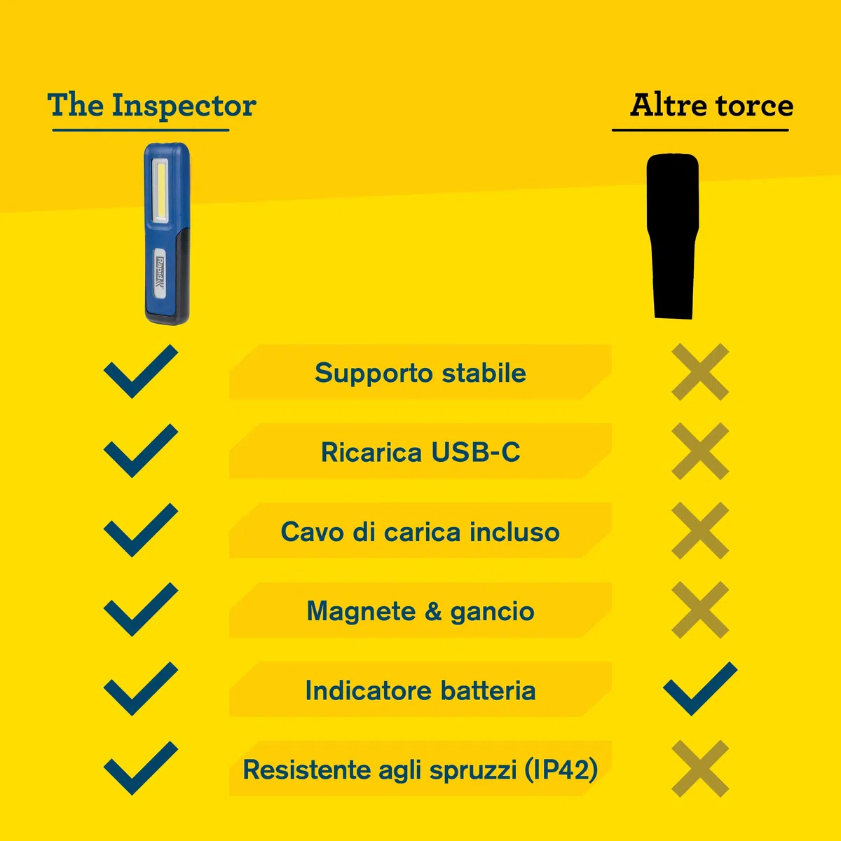 Rapid The Inspector Luce da Lavoro a LED Compatta da 150 Lumen e Luce Superiore da 50 Lumen, con Batteria Ricaricabile USB-C, 3,6 V, Supporto Magnetico e Gancio, Ideale per Spazi Ristretti (5001732)